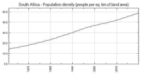 south-africa-population-density-people-per-sq-km-of-land-area